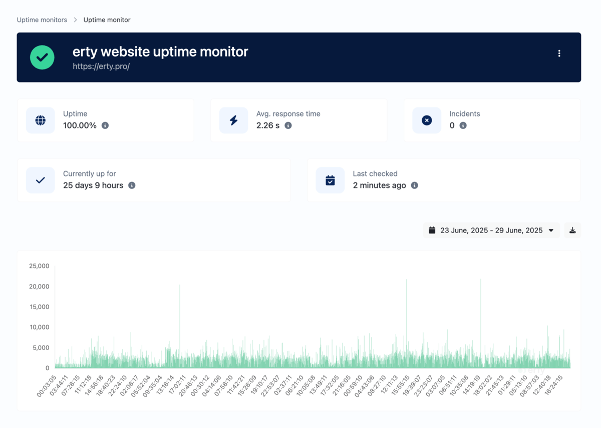 Uptime monitoring dashboard example for SaaS services